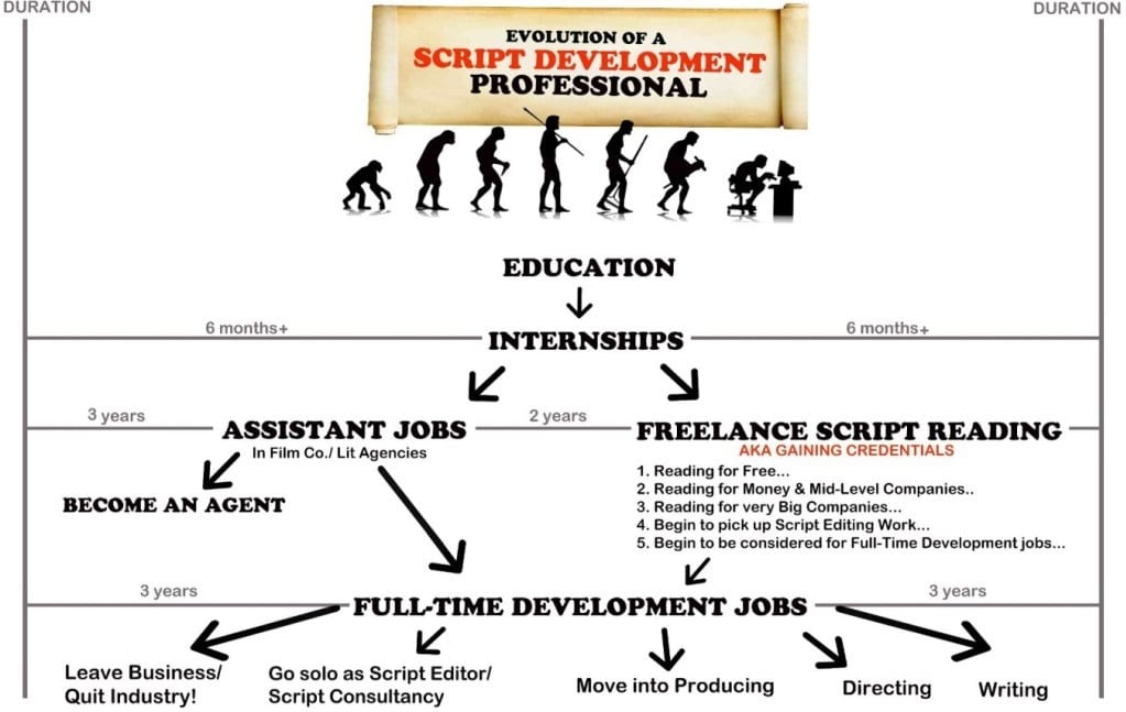 evolution of a script consultant