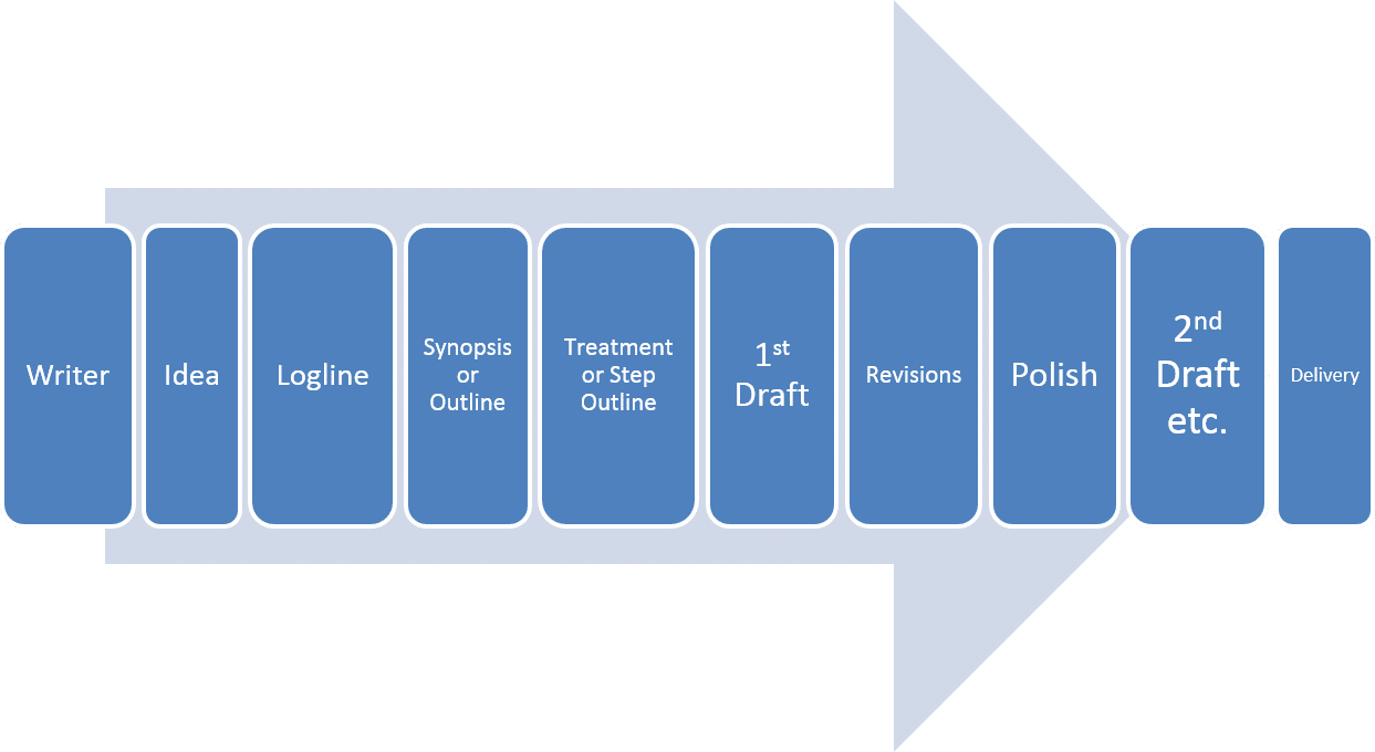 how to write a screenplay stages