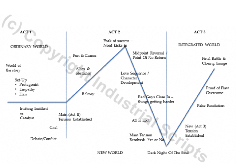 how to write a screenplay Structure