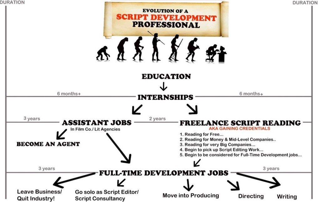 script development career