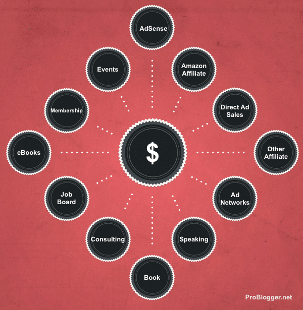 Paths to a Monetized Blog