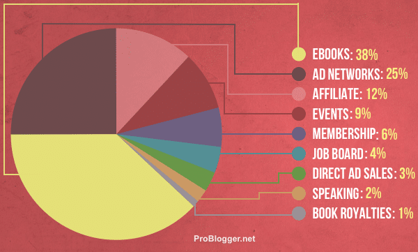 Pie Chart - Income Streams