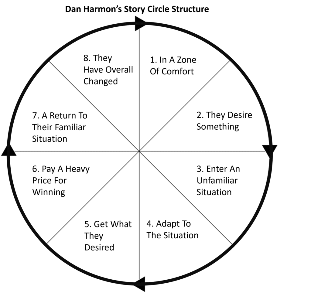 Story circle proliferating. Дэн Хармон схема. Дэн Хармон круг истории. Колесо Хармона. Story circle.