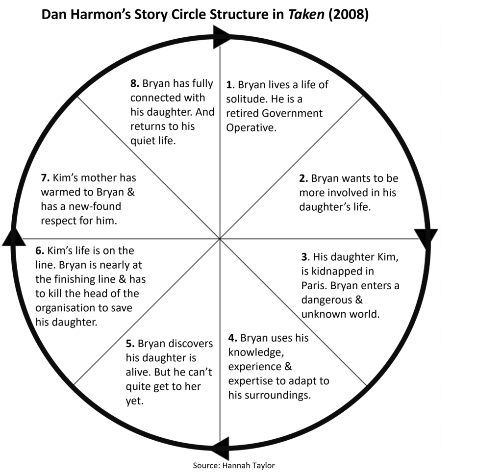 Taken Story Circle Analysis