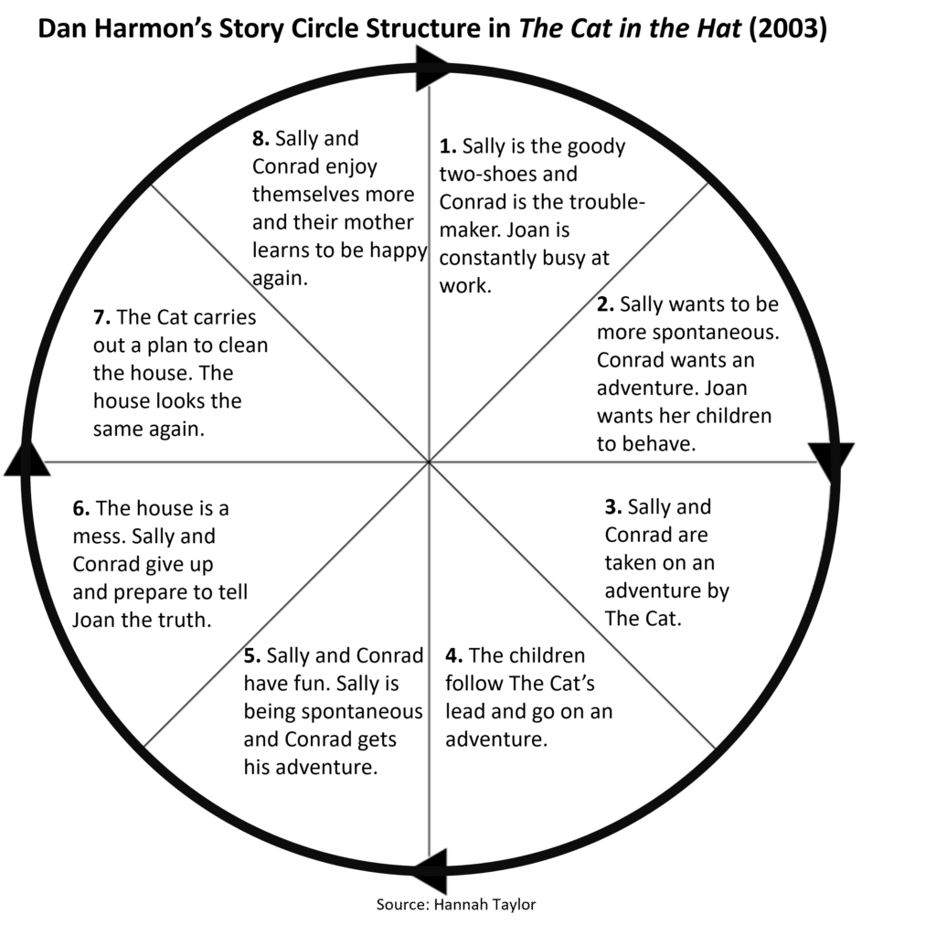 Breaking Down Mary Poppins According to Dan Harmon's Story Circle