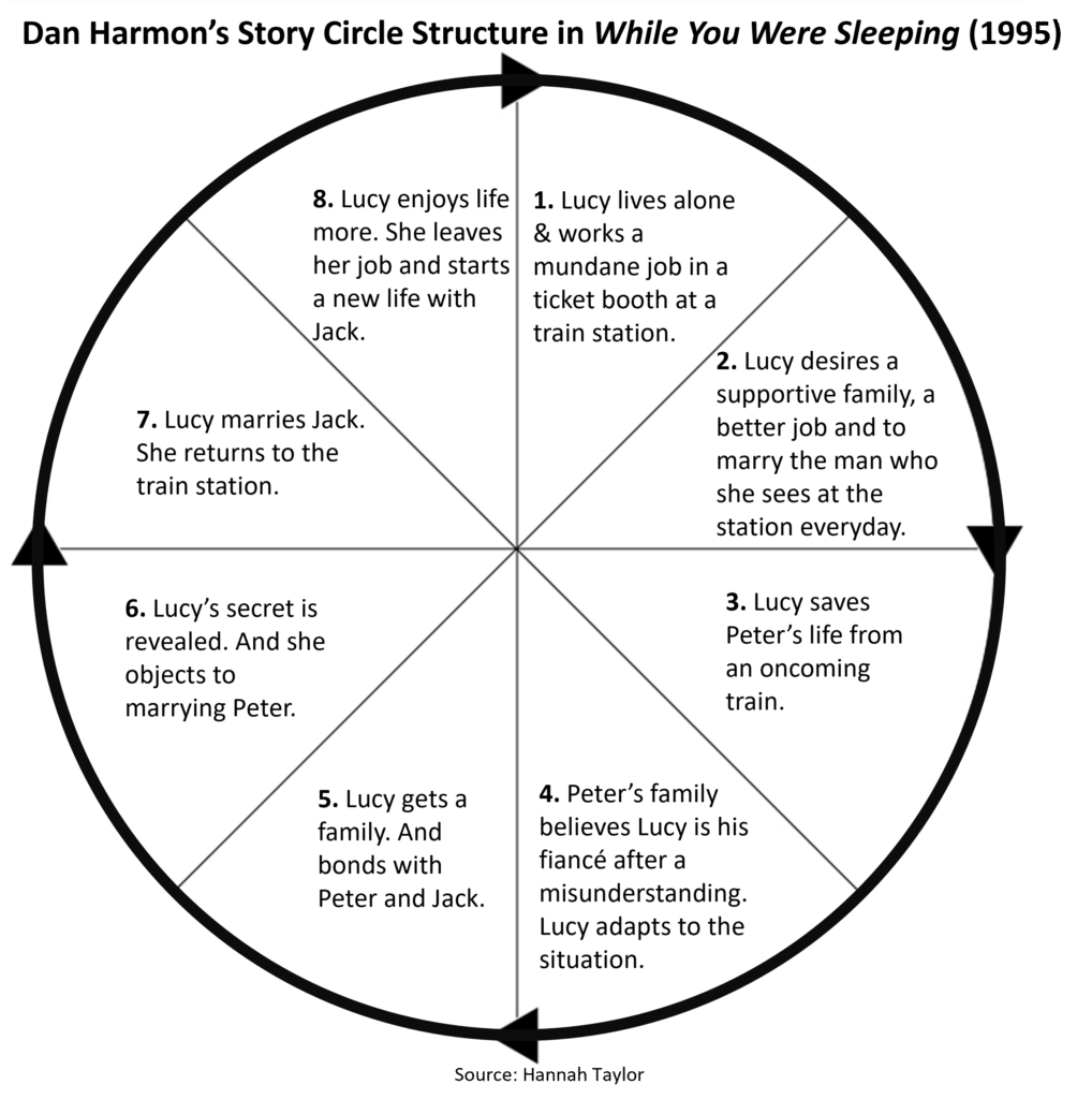 While You Were Sleeping Story Circle analysis