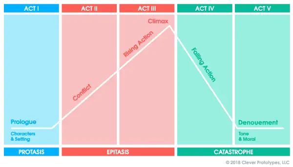 https://industrialscripts.com/wp-content/uploads/2021/09/five-act-structure.webp