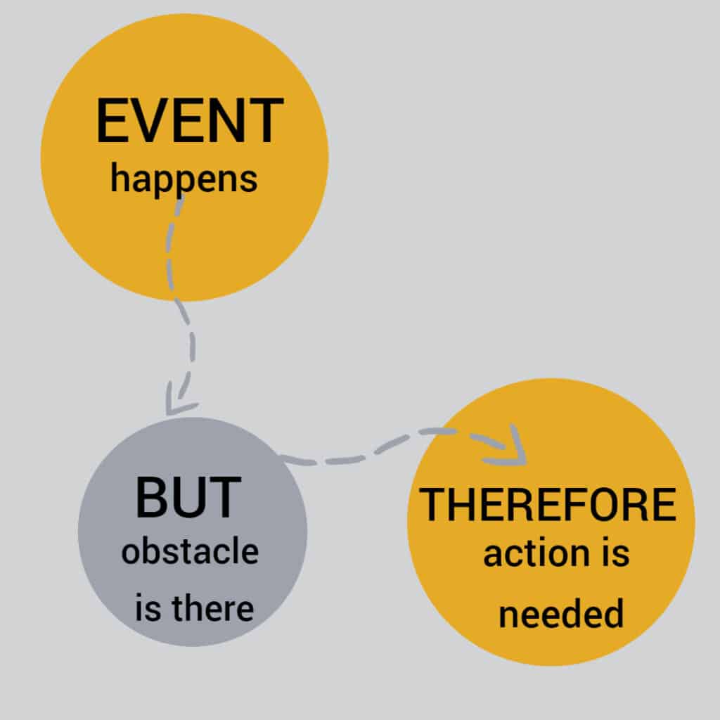 But and Therefore rule explained in simple graph
